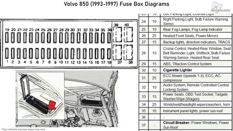 Volvo 850 (1995) – fuse box diagram 